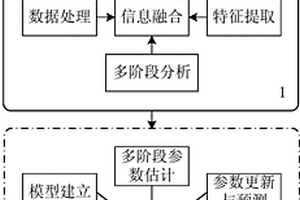 基于多階段信息融合的航空發動機剩余壽命預測方法