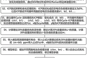 磷酸鐵鋰電池循環壽命預測方法