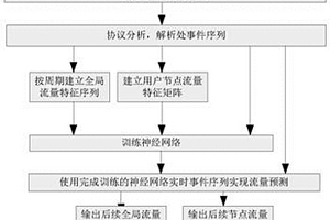 基于事件關聯的網絡流量預測方法及系統