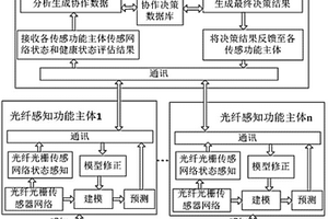 光纖光柵傳感器網絡智能健康監測自修復系統及方法