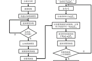 基于長短時記憶LSTM和粒子濾波PF的鋰離子電池剩余使用壽命預測方法