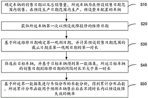 車輛售后故障率預測方法、裝置、設備及可讀存儲介質