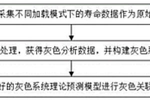 基于灰色系統理論LED芯片熱振加速壽命預測方法