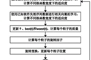 基于QBGSA-RVR的軟件可靠性預測方法