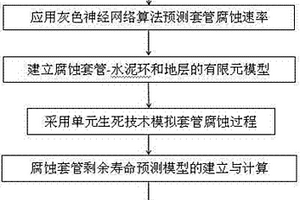 預測高溫高壓井腐蝕套管剩余壽命的方法