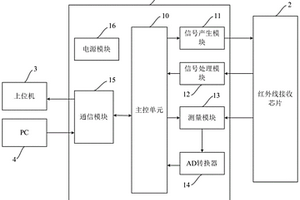 紅外線接收芯片的測試儀
