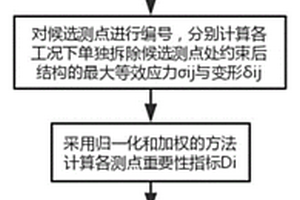 用于建筑機電管線抗震性能監測的加速度傳感器布置方法