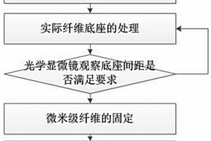微米級纖維剪切強度測試方法