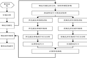 基于漸進損傷模型預測復合材料多釘連接強度的方法