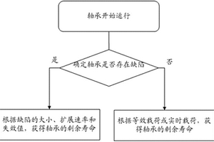 軸承剩余壽命的監測方法及監測裝置