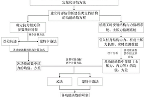 基于可靠度的新建樁類支擋結構監測評估方法