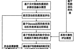 基于監測信息融合的航空發動機在翼可靠性評估方法
