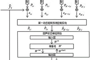 基于動態矩陣預測控制的風功率預測方法