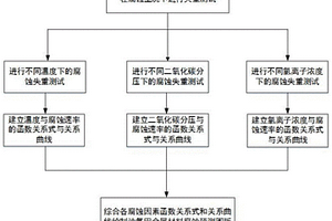 考慮多因素的CO<Sub>2</Sub>腐蝕預測圖版建立方法