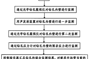 圍巖失穩聲光電集成監測系統及其監測方法