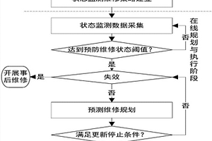 狀態監測維修與預測維修混合維修規劃方法及系統
