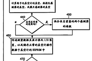 用于儲存真空計校準參數及測量數據于真空計結構上的方法及裝置