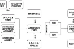 考慮基體非線性特征的樹脂基復合材料損傷預測方法