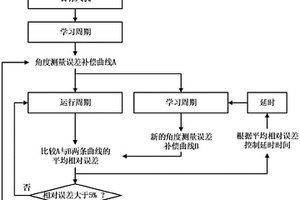 風速風向儀的角度測量誤差曲線的循環學習方法