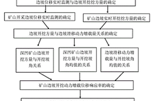 基于挖方量監測的深凹礦山開采邊坡穩定性測定方法