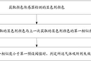 氣體吸附劑的失效檢測方法和空氣調節裝置