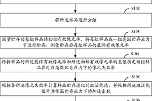紅外焦平面陣列芯片貯存失效率、可靠度的檢測方法