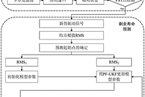 基于混合濾波和狀態監測的滾動軸承剩余壽命預測方法