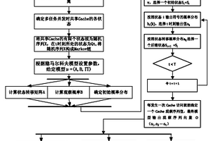 面向多核處理器的共享Cache沖突預測方法
