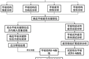 可控震源振動器平板疲勞壽命的預測方法