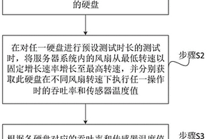 硬盤性能測試方法、系統及裝置