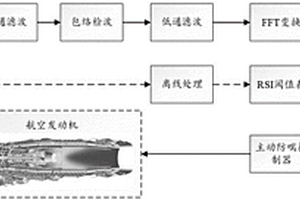 基于航空發動機失穩預測的主動防喘控制方法