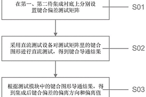 集成后偏移量的測量方法
