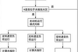 發動機動態斷缸下的彈性聯軸器失效檢測方法及系統