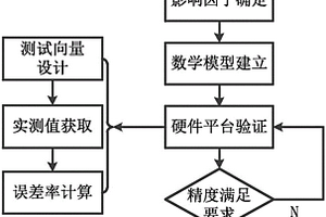 基于FPGA芯片的電路系統功耗預測方法