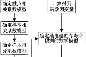 基于數學模型的密封式繼電器貯存壽命預測方法
