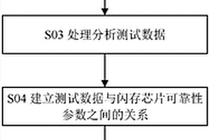 基于操作時間或電流判斷閃存芯片可靠性的方法及測試裝置