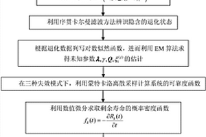 含有多個相關退化過程的剩余壽命預測方法
