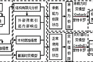 適用于腐蝕環境的古建筑木結構剩余壽命可靠度預測方法