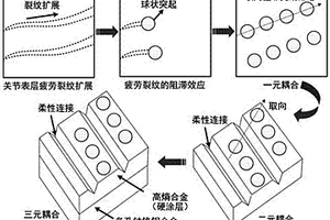 基于原位測試的高熵合金人工關節耦合仿生構建方法