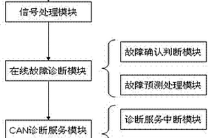 自動變速箱在線故障診斷預測方法及其裝置