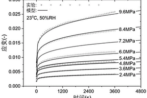 聚乙烯燃氣管材蠕變柔量的預測方法