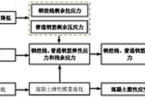 預應力混凝土橋梁腐蝕疲勞壽命預測方法