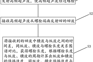 螺栓應力與內部缺陷實時在線監測方法與系統