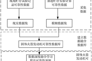 基于現實與模糊數據深度融合學習的固體火箭發動機可靠性預測方法