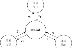基于機械、電氣、氣體狀態在線監測的高壓斷路器壽命評估方法