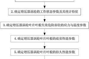 車用徑流式增壓器渦輪葉片葉根疲勞蠕變壽命預測方法