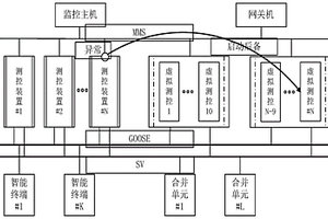 智能變電站集群測控系統及其測控方法