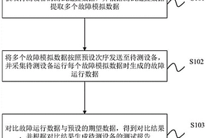 待測設備的安全測試方法、裝置、電子設備及存儲介質
