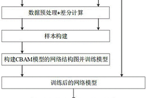 基于CBAM模型的航空發動機剩余壽命預測方法