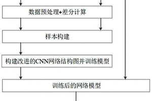 基于改進的CNN模型的航空發動機剩余壽命預測方法